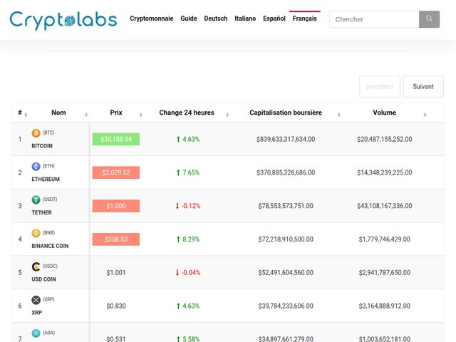 Cryptolabs, guide pour acheter des cryptomonnaies